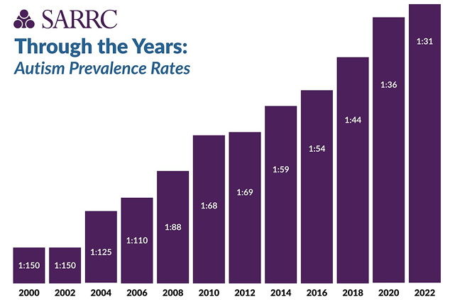 Chart of autism prevalence rates through the years