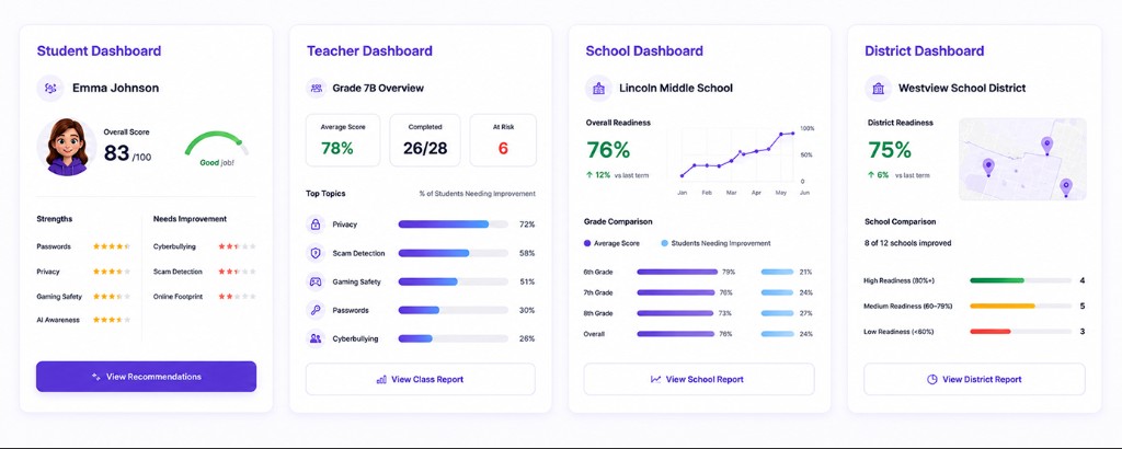 Student, teacher, school, and district dashboards