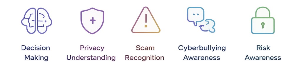 Decision making, privacy, scam recognition, cyberbullying awareness, and risk awareness